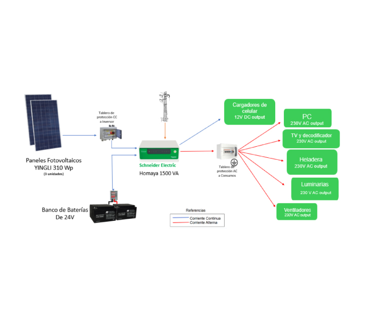 KIT SOLAR (Paneles solares + Inversor/cargador + baterías de 24V)