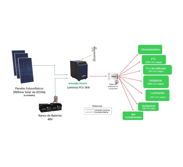 KIT SOLAR (Paneles solares + Inversor/cargador + baterías de 24V)