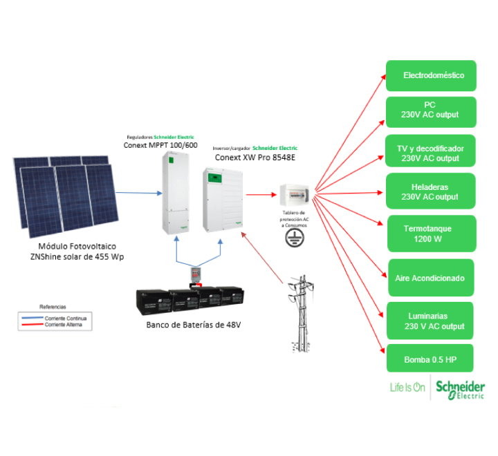 KIT SOLAR (Paneles solares + Inversor/cargador + baterías de 24V)