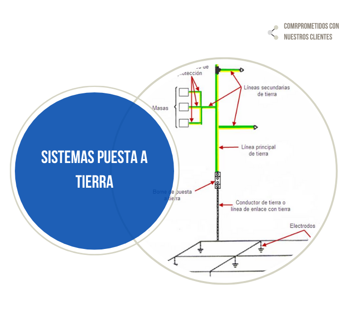 Sistemas de puesta a tierra